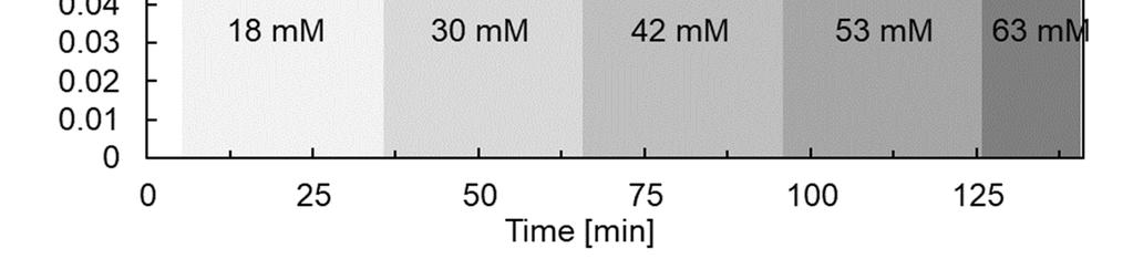 Encouraged by these results the integrity of the capsule conformation was further investigated in physiological salt concentration (150 mm NaCl).