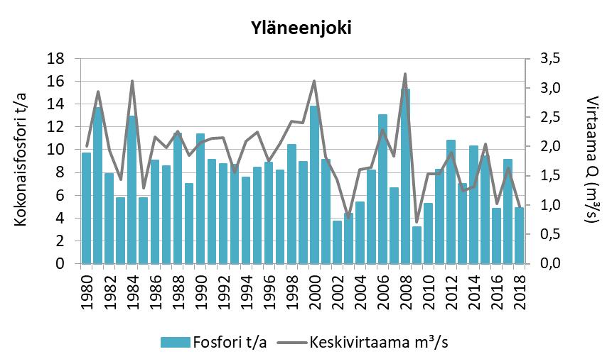 Kuvat: Kuva 1. Yläneen- ja Pyhäjoen virtaama vuonna 2018.