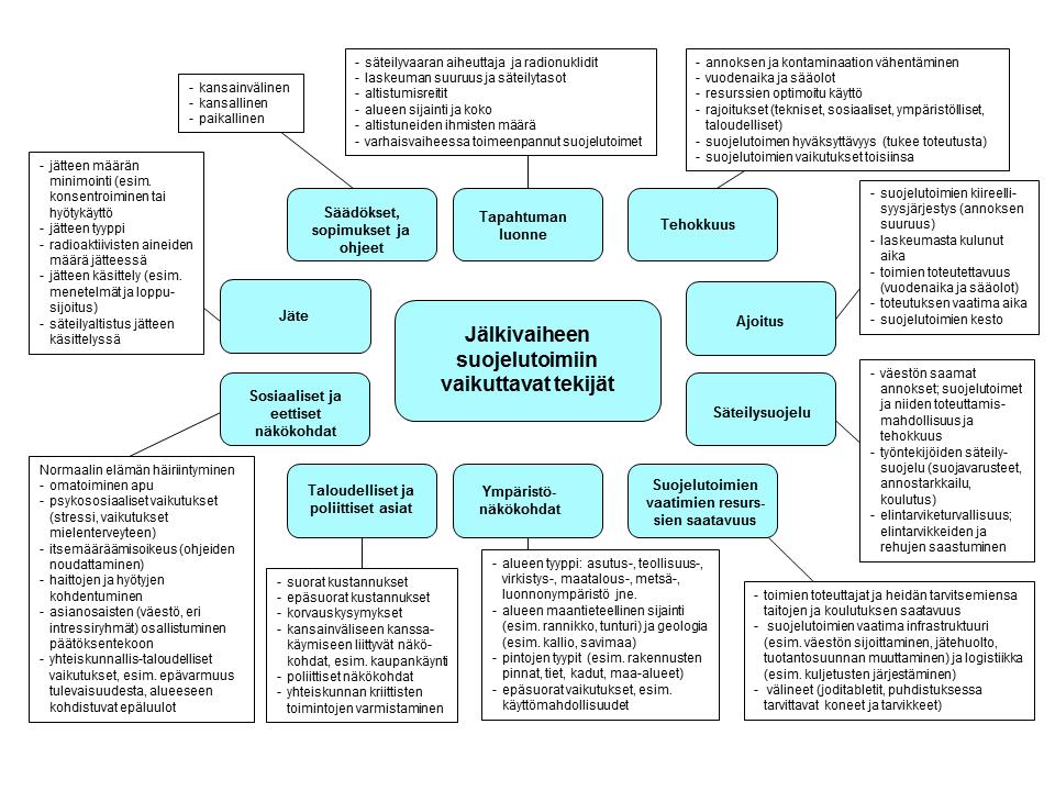 LUONNOS 15 Kuva 2. Jälkivaiheen suojelutoimien valintaan vaikuttavia tekijöitä Kuva 3.