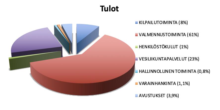 Painopisteet seuran taloudessa 2018: - vahva taloudellinen omavaraisuus - reaaliaikainen talouden seuranta ja hyvä ennustettavuus Varoja seuran valmennus-, koulutus- ja kilpailutoimintaan hankittiin