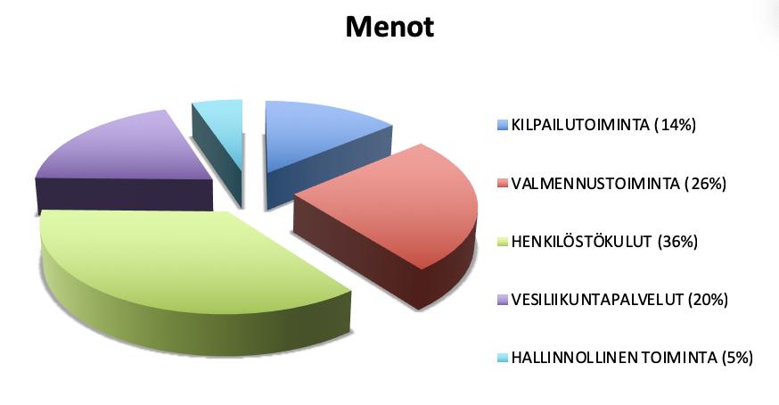 9. Vesiliikuntapalvelut 9.1. Kaukajärvi Seuramme hoiti Kaukajärven saunaa ja kioskia vuoden 2018 kaupungin kanssa solmitun sopimuksen mukaisesti. Kioski oli kesällä avoinna päivittäin 12.00-21.