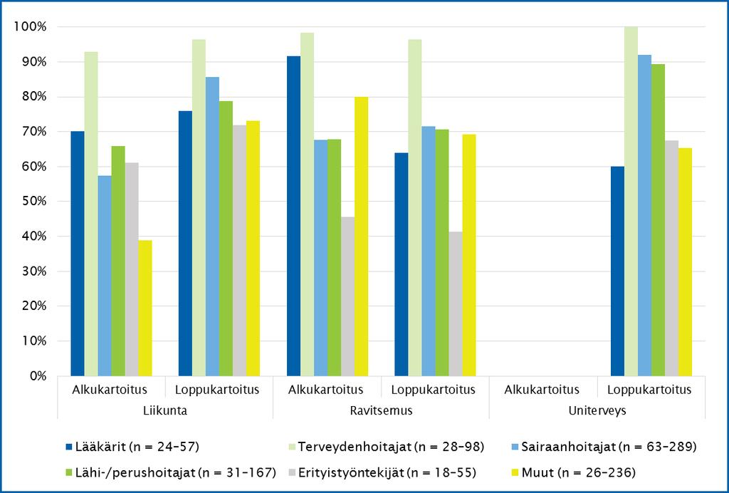 48 Kuva 19. Elintapaohjausta (liikunta, ravitsemus, uniterveys) tärkeänä/erittäin tärkeänä pitävät ammattiryhmittäin.