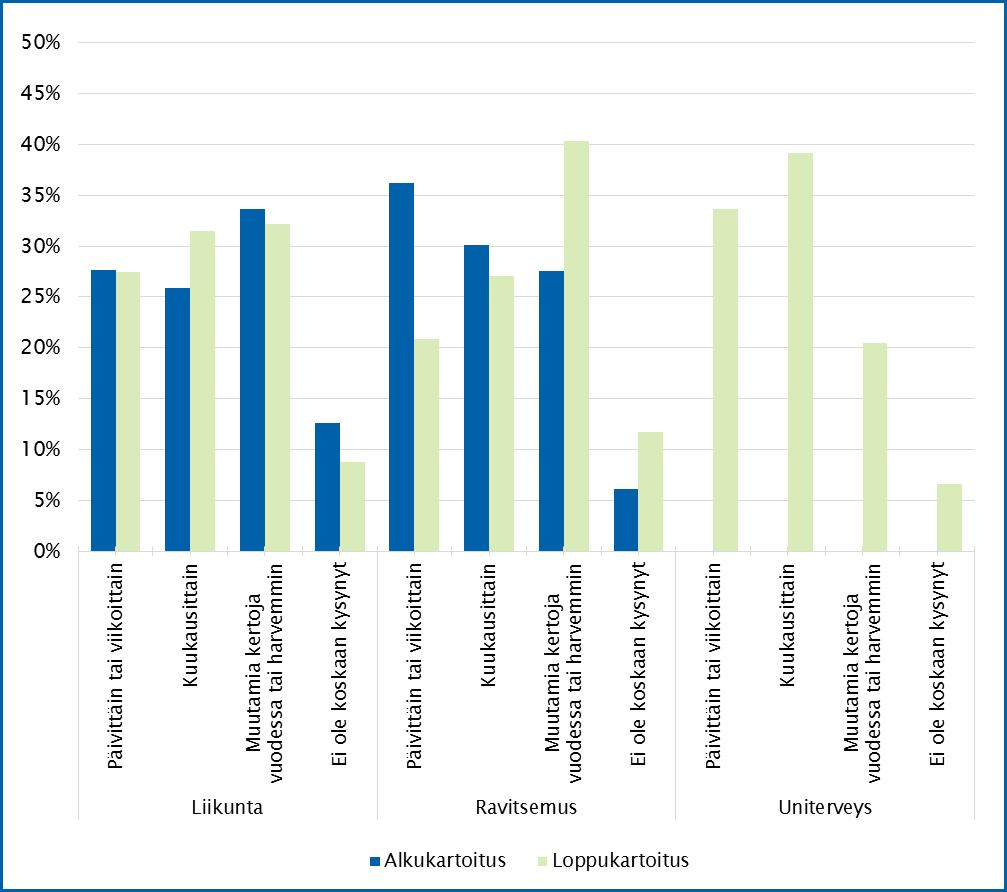 49 päivittäin tai viikoittain ja vastaava luku ravitsemusohjauksen osalta oli 21 %.