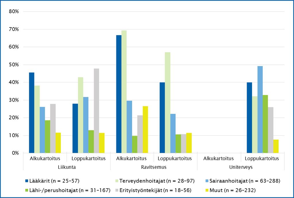 50 toituksessa tilastollisesti merkitsevä ero (p < 0,001) liikuntaneuvonnassa ja uniterveysohjaamisessa.