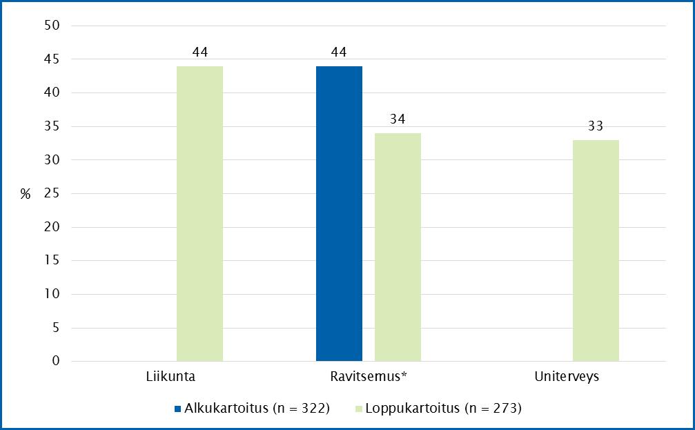 51 Kuva 22. Riittävästi aikaa elintapaohjaustyöhön. Tilastollisesti merkitsevä ero (p < 0,01) ravitsemusneuvonnassa alku- ja loppukartoituksen välillä.