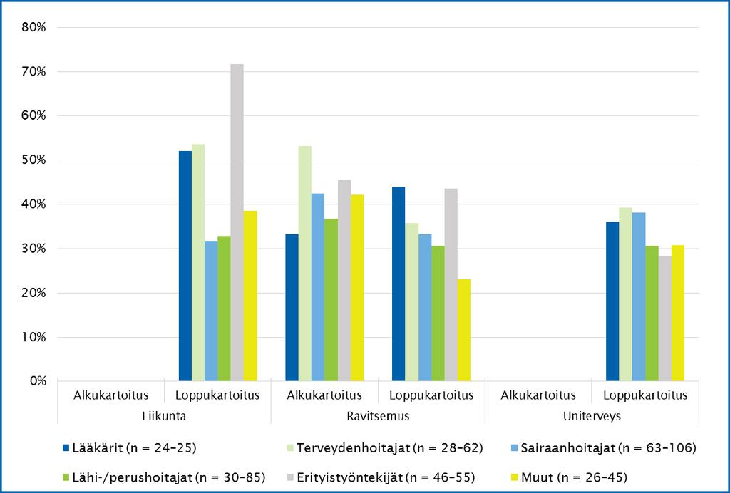52 Kuva 23. Riittävästi aikaa elintapaohjaustyöhön, osuudet ammattiryhmittäin.
