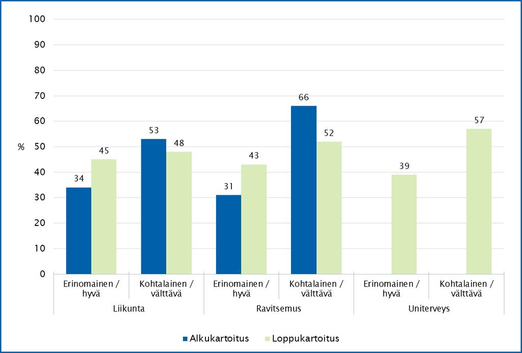 54 Kuva 24. Arvio omasta elintapaohjaus (liikunta, ravitsemus, uniterveys) osaamisesta. Alkukartoitus: liikunta n = 918, ravitsemus n = 318. Loppukartoitus n = 273.