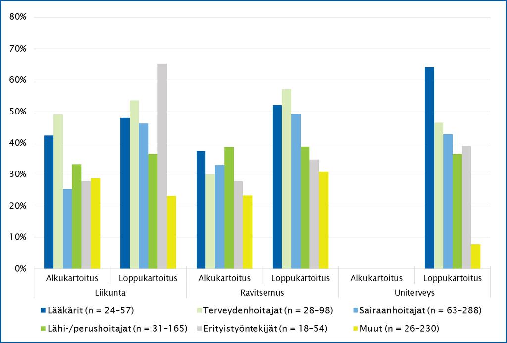55 Kuva 25. Hyväksi/erinomaiseksi elintapaohjausosaamisensa arvioineiden osuudet ammattiryhmittäin.