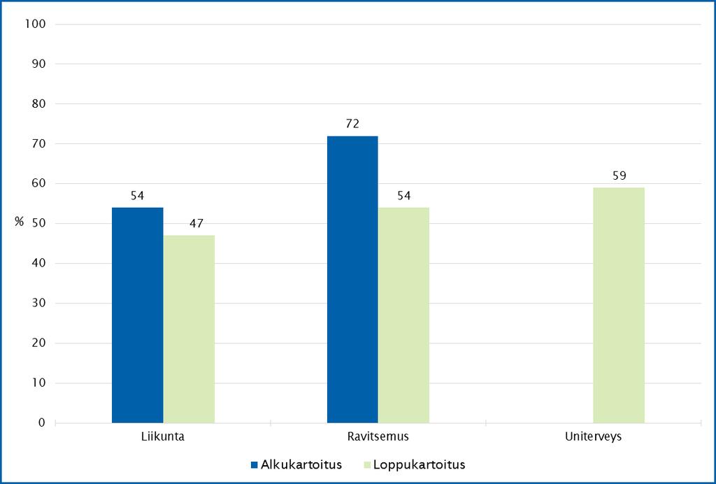 56 Kuva 26. Täydennyskoulutuksen tarve. Alkukartoitus: liikunta n = 914, ravitsemus n = 324. Loppukartoitus n = 273. Ei tilastollisesti merkitsevää eroa alku- ja loppukartoitusten välillä.