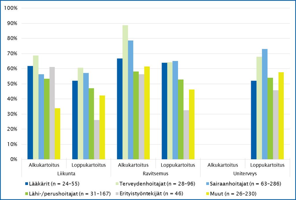 57 Kuva 27. Täydennyskoulutuksen tarve ammattiryhmittäin. Tilastollisesti merkitsevä ero (p < 0,05) ammattiryhmien välillä ravitsemusohjauksessa loppukartoituksessa (2018). 5.4.