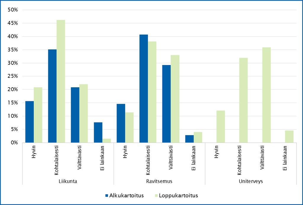 58 Kuva 28. Elintapaohjauksen (liikunta, ravitsemus, uniterveys) hyödyntäminen työyhteisössä. Alkukartoitus: liikunta n = 917, ravitsemus n = 322. Loppukartoitus n = 273.