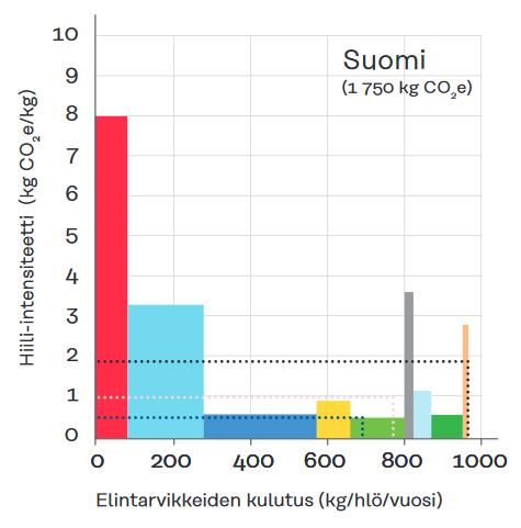 RUOKA Liha Avainkysymyksenä proteiinilähteiden hiili-intensiteetti ja maatalousmaiden hiilensidonta Terveyssuositusten mukainen energiansaanti ja ruokahävikin välttäminen Ilmastohyötyjä tuottava