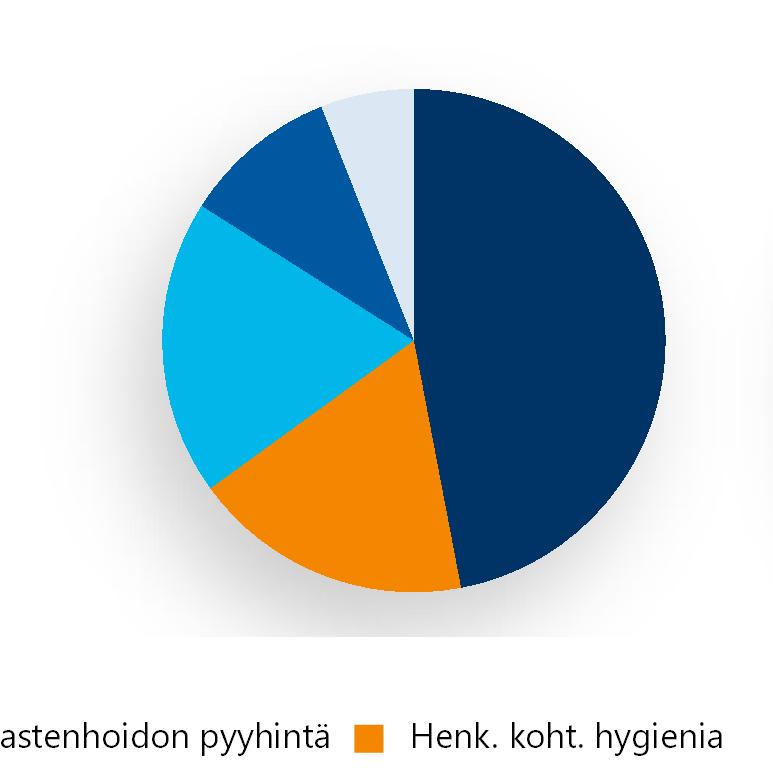 Tuoteportfolio kehittyi oikean suuntaisesti, suhteellisesti korkeampaa lisäarvoa tuottavien tuotteiden* osuus kasvoi 2012 2017 2018 19% 10% 6% 47% 18% 9% 9% 41% 20% 9% 8% 39% 18% 21% 22% Lastenhoidon