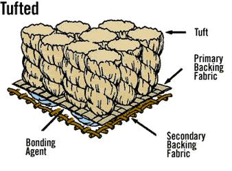 18 Kuva 1. Tuftatun maton rakenne. Nukkalangat (tuft), jotka muodostavat mattoon nukkapinnan, on pistetty läpi ensimmäisestä pohjakankaasta (primary backing fabric).
