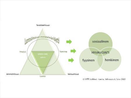 Etusivu / Hankkeet / Green Care - Hyvinvointipalveluja maaseudulta / Mitä Green Care on? Mitä Green Care on? Luonto ihmisen mielen ja kehon hyvinvoinnin lähteenä on saamassa uusia merkityksiä.