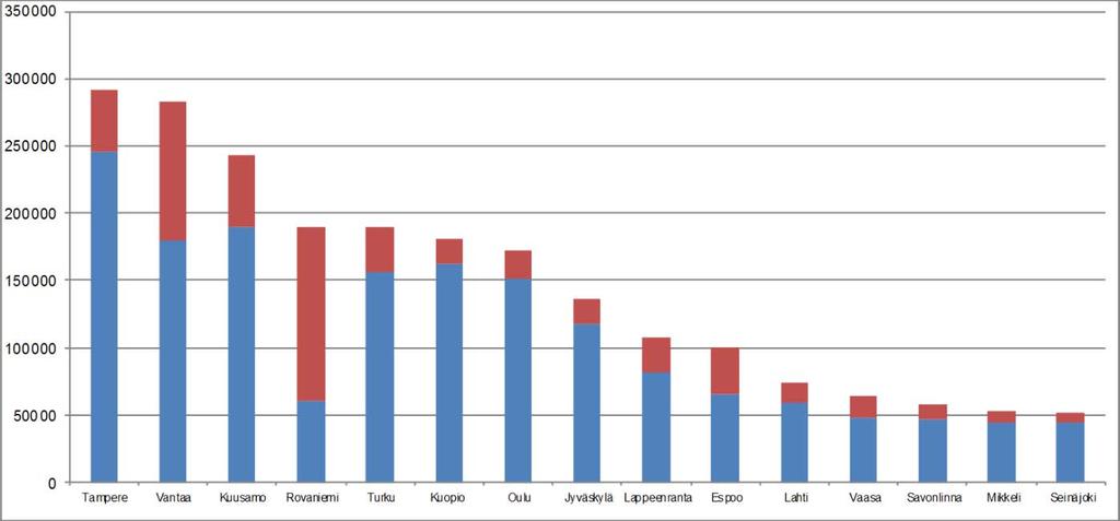 6 Yöpymiset Vantaalla ja eräissä muissa kaupungeissa, tammi huh kuu 2016 Bednights in Vantaa and in some other ci es, January April 2016 ko maiset yöpymiset - domes c overnights ulkomaiset yöpymiset