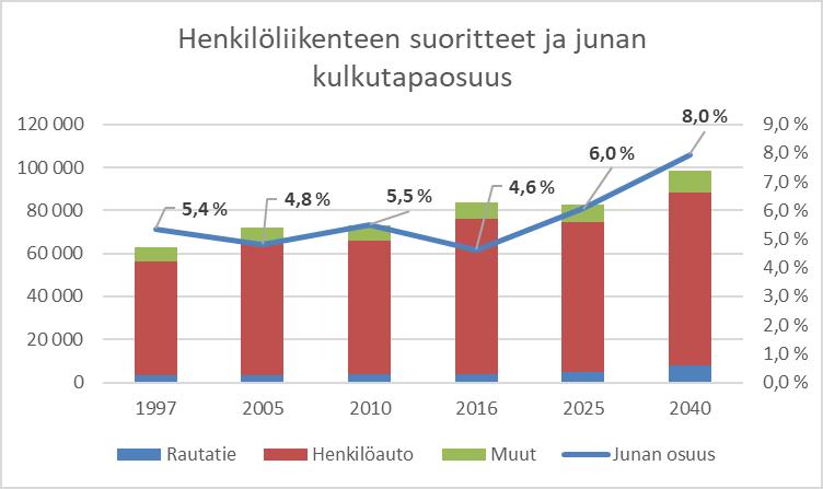 Kuva 12. Henkilöliikenteen suoritteet ja junan kulkutapaosuus.