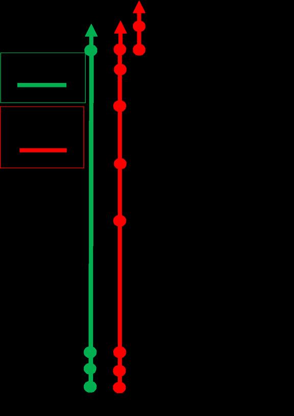 Kolmas raide mahdollistaa kolmen kaukojunan, yhden lähijunan ja yhden tavarajunan liikennöinnin tuntia kohden/suunta. Kolmas raide vähentää myös merkittävästi häiriöherkkyyttä.