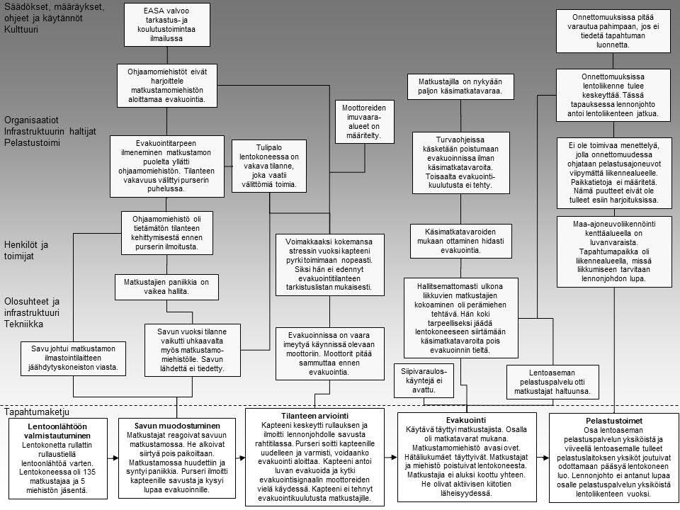 3 ANALYYSI 3.1 Tapahtuman analysointi Kuva 4. Accimap-kaavio 3.1.1 Savun muodostuminen Lentokoneen rullatessa ohjaamomiehistö valmistautui lentoonlähtöä varten.