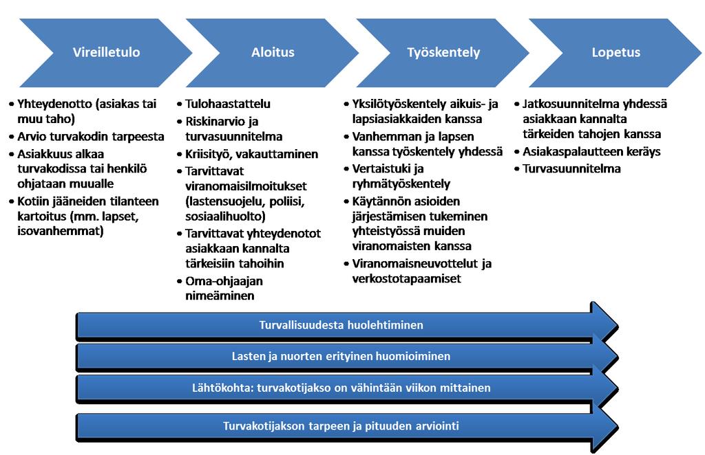 Asiakkaana turvakodissa Asiakas voi kuitenkin halutessaan lähteä turvakodista, vaikka se ei olisi henkilöstön mielestä vielä ajankohtaista.