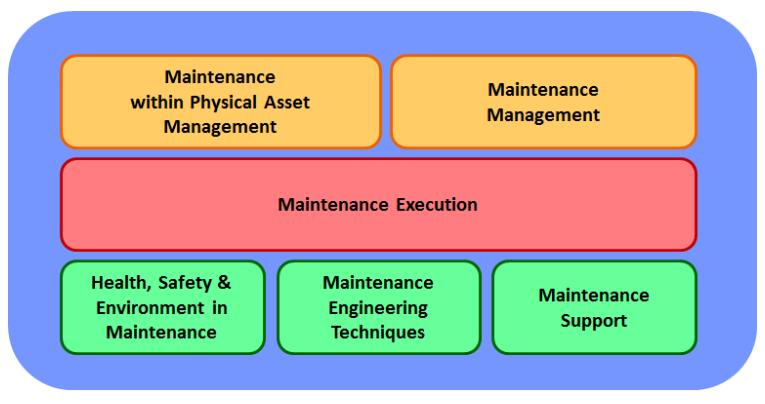 Body of Knowledge (BoK) Define Bodies of Knowledge, in relation with: Qualification of maintenance personnel (EN15628) CEN/TC319 standards Other maintenance standards In order to: BoK Structure o
