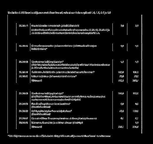 ruokaturvaa ja luonnonvarojen kestävää käyttöä (159 milj.). 4.2 Verot Hiilineutraaliuteen ja resurssiviisauteen liittyviä tavoitteita edistetään yhteensä noin 1,7 mrd.