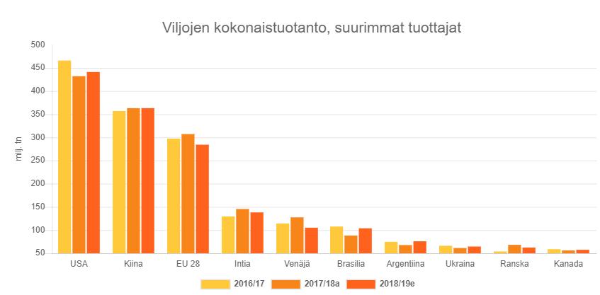 2. Viljojen ja öljykasvien hintaan vaikuttaa tarjonta ja kysyntä Viime vuosina hintavaihtelut vilja- ja öljykasvimarkkinoilla ovat olleet suuria, minkä vuoksi markkinaseurannan tärkeys, ostajien