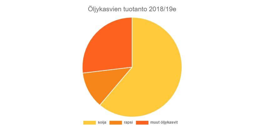 Kuva 2. Viljojen ja öljykasvien tuotanto maailmalla satokaudella 2018/19e (milj. tn). Suurimmat viljakasvit ovat maissi, vehnä ja riisi. (Lähde: IGC 10/2018) Kuva 3.