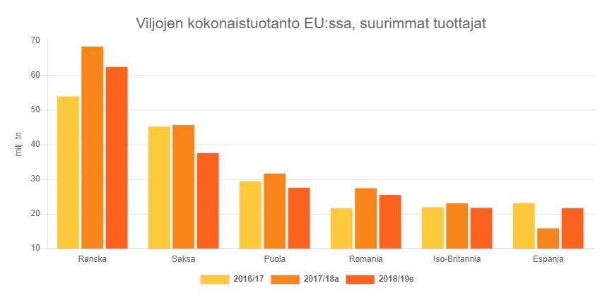 Kuva 4. EU:n suurimmat viljan tuottajavaltiot ja niiden viljan tuotanto satokausilla 2016/17 2018/19e. (Lähde: IGC 10/2018) Kaupankäyntimäärät ja hinta reagoivat kysynnän ja tarjonnan mukaan.