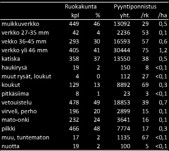 128 Kemijärven säännöstelyalueen vuoden 2013 kokonaissaalis oli n. 128 tn, josta haukea oli n. kolmasosa, muikkua neljäsosa ja ahventa viidesosa.