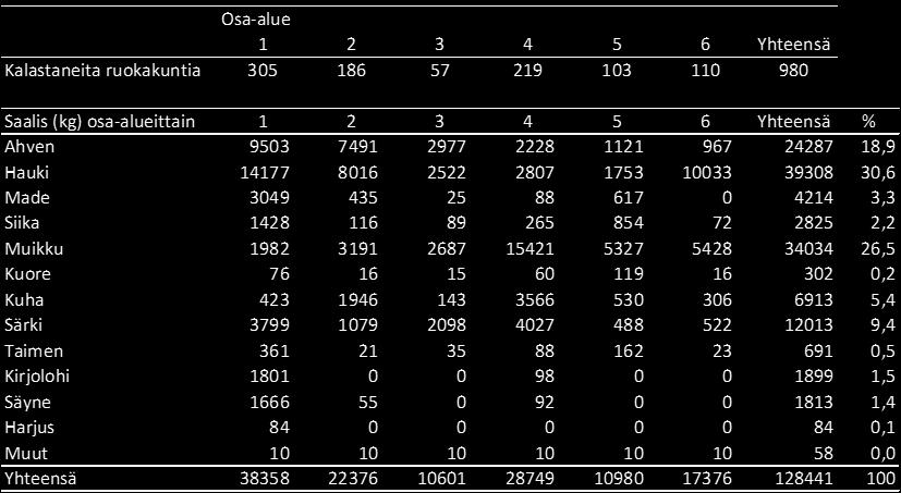 130 Alla olevassa taulukossa on Kemijärven säännöstelyalueen saalis (kg) lajeittain vuonna 2013: Kaupallinen kalastus Talvinuottauksen apajapaikkoja Kemijärvellä, biojalostamon jäähdytysvesien