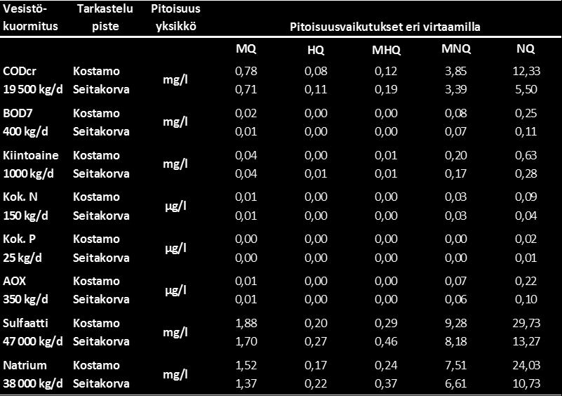 166 Kuormitus Biojalostamon jätevesien arvioidut kuormitusmäärät on esitetty alla olevassa taulukossa: Taulukossa on esitetty myös Kemijärveen tuleva kokonaiskuormitus ja Stora Enson vanhan
