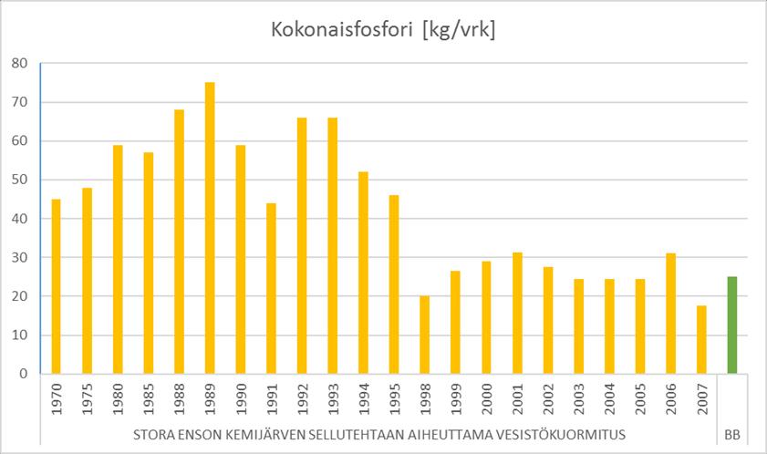 167 vesistökuormitukseen nähden selvästi pienempää.