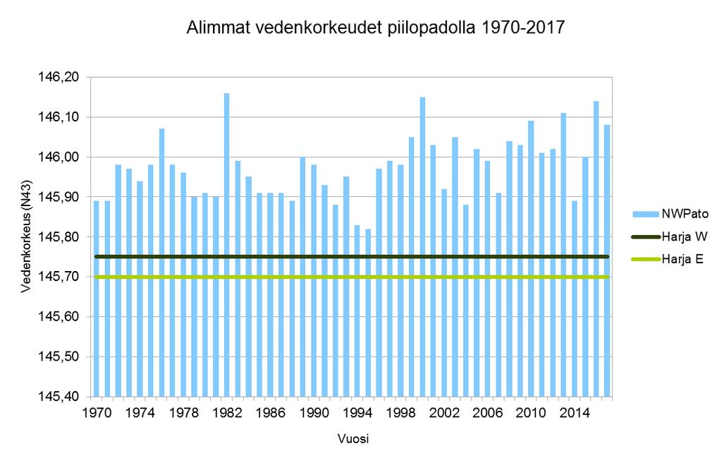 341 Kuva 3. Alimmat vedenkorkeudet piilopadolla 1970 2017. Kolmanneksi tarkastellaan purkuveden kulkeutumista läntisen padon osan jälkeen syvyyskarttoja ja mallinnuksen tuloksia hyödyntäen.