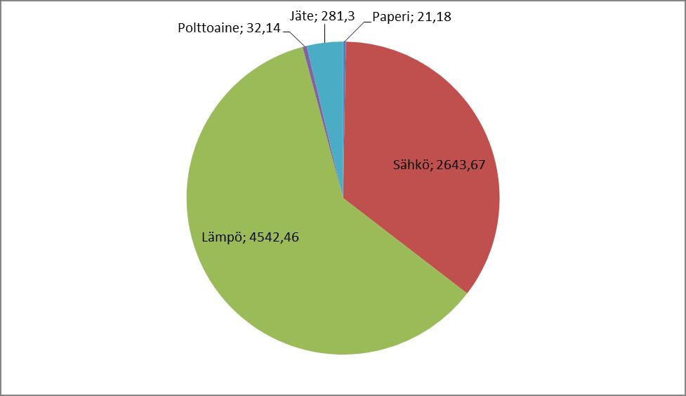 kehittämällä ilmastolaskurilla. Laskurin antamat tulokset päästömääristä eivät edusta absoluuttista totuutta vaan ovat suuntaa antavia. Laskuri löytyy osoitteesta www.ilmastolaskuri.fi. Kuvio 5.