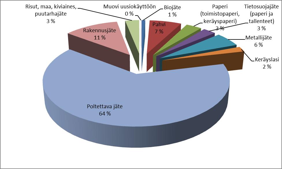 Kuvio 2. Poltettavan jätteen määrä Vaasan keskussairaalassa vuosina 2010 2018. Kuvio 3.