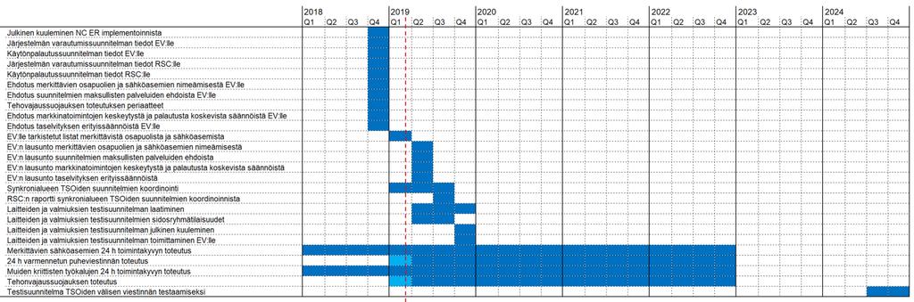 NC ER:n implementoinnin aikataulu