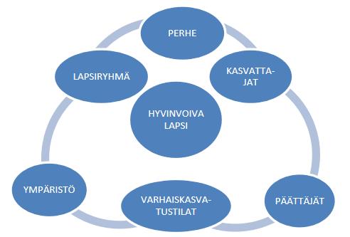 Lapsen hyvinvointi on avainasemassa. Varhaiskasvatuksen arjessa lapselle turvataan hyvä kasvu, ohjaus ja opetus. Arjessa kiinnitetään huomio fyysiseen, psyykkiseen ja sosiaaliseen turvallisuuteen.