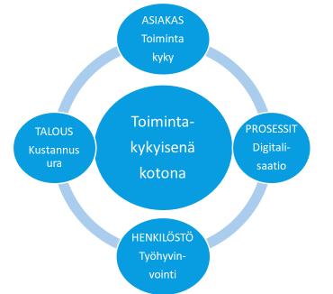 13 (28) 3 Toimenpideohjelmat Rakenneuudistusten lisäksi strategiaa toteutetaan toimenpideohjelmakokonaisuudella, jossa toteutuvat ns.