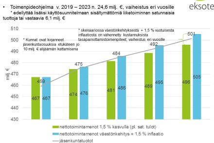 22 (28) Kattamisohjelma, n. 30,7 milj., mahdollistaa Eksoten nettotoimintamenojen (pl. satunnaiset tulot) k.a. 1,5 % vuotuisen kasvun vuosina 2020 2023.