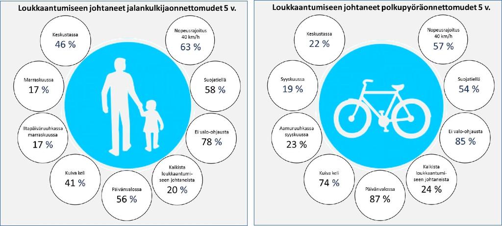 Kuva 14. Jalankulkija- ja polkupyöräonnettomuudet v.