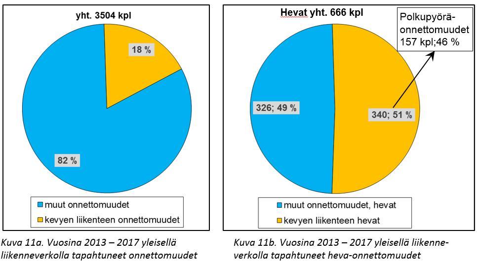 Yleisin onnettomuusluokka kaikista vuosien 2013 2017 aikana tapahtuneista onnettomuuksista oli peräänajo-onnettomuus noin 41 %.