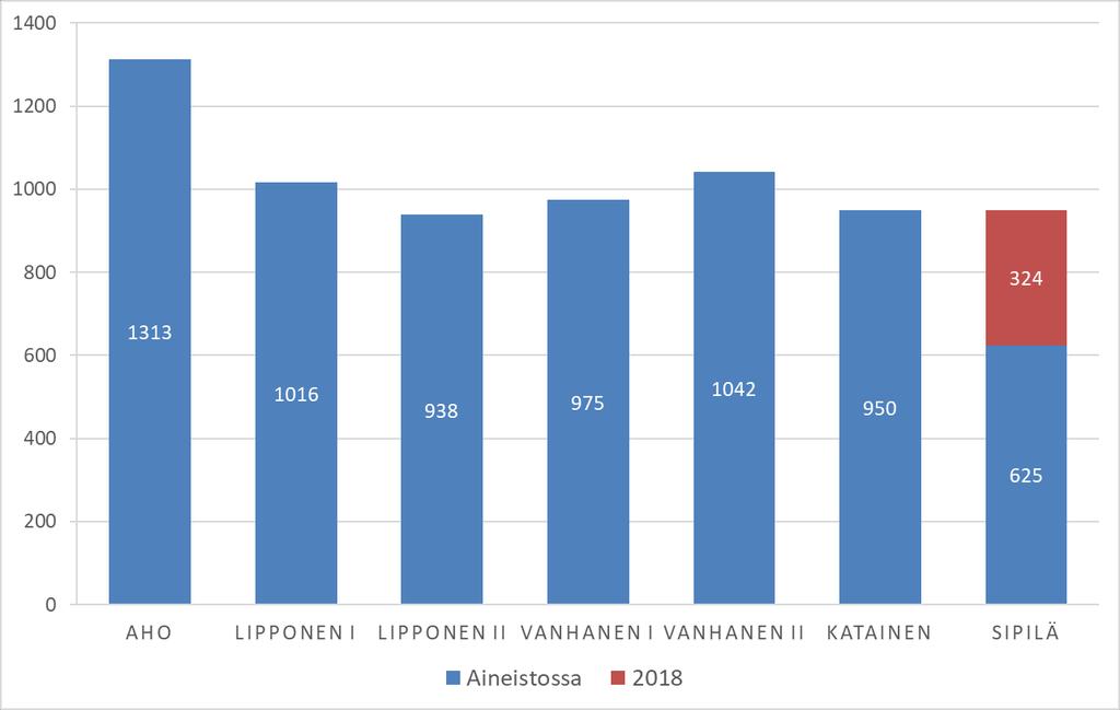 4.1 Hallituksen esitysten jakautuminen Kuviosta 1 voidaan tarkastella hallituksen esitysten jakautumista aineiston hallituskausille.