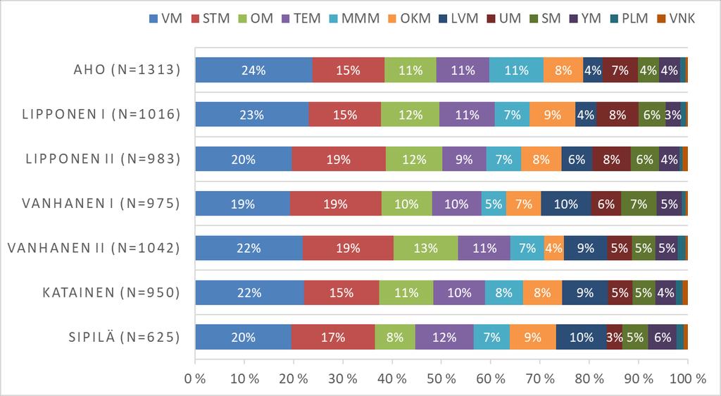 suurimmasta osasta hallituksen esitysten valmistelua, lähes neljäsosasta kaikista esityksistä (24 %, n=312), kun taas STM on vastannut viidestätoista prosentista esityksiä (n=193).