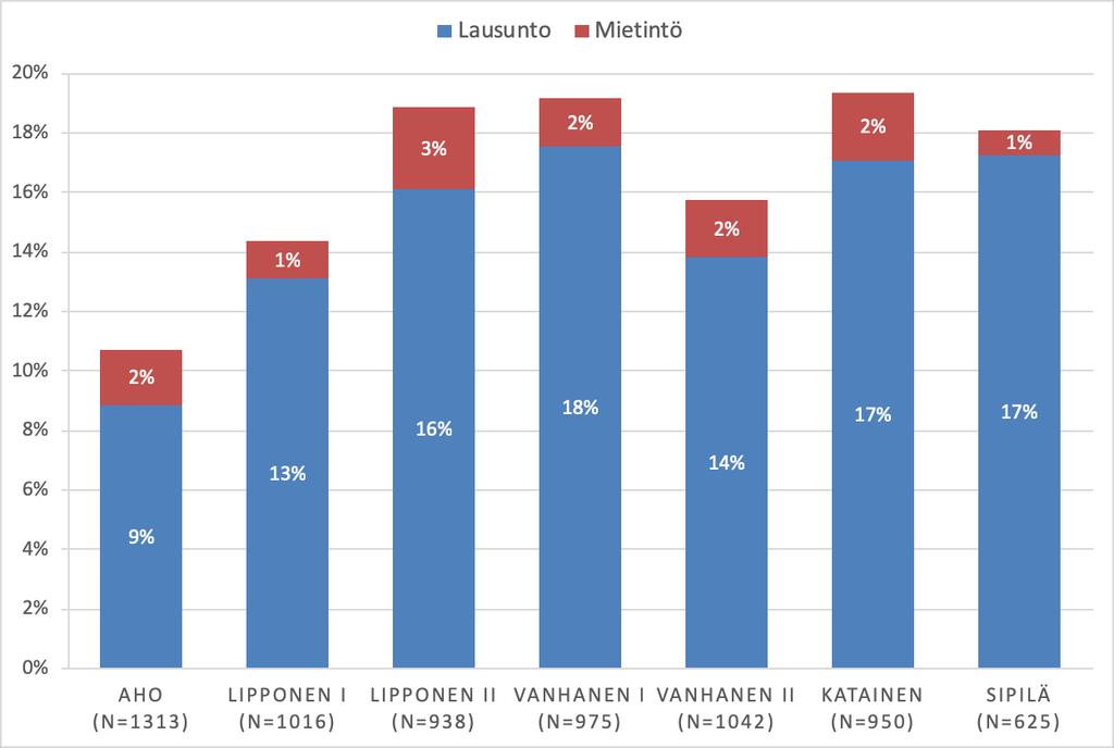 Kuvio 14. Perustuslakivaliokunnan antamat lausunnot ja mietinnöt hallituksen esityksistä hallituskausittain ajalta 1991 2017, % (N=6859).