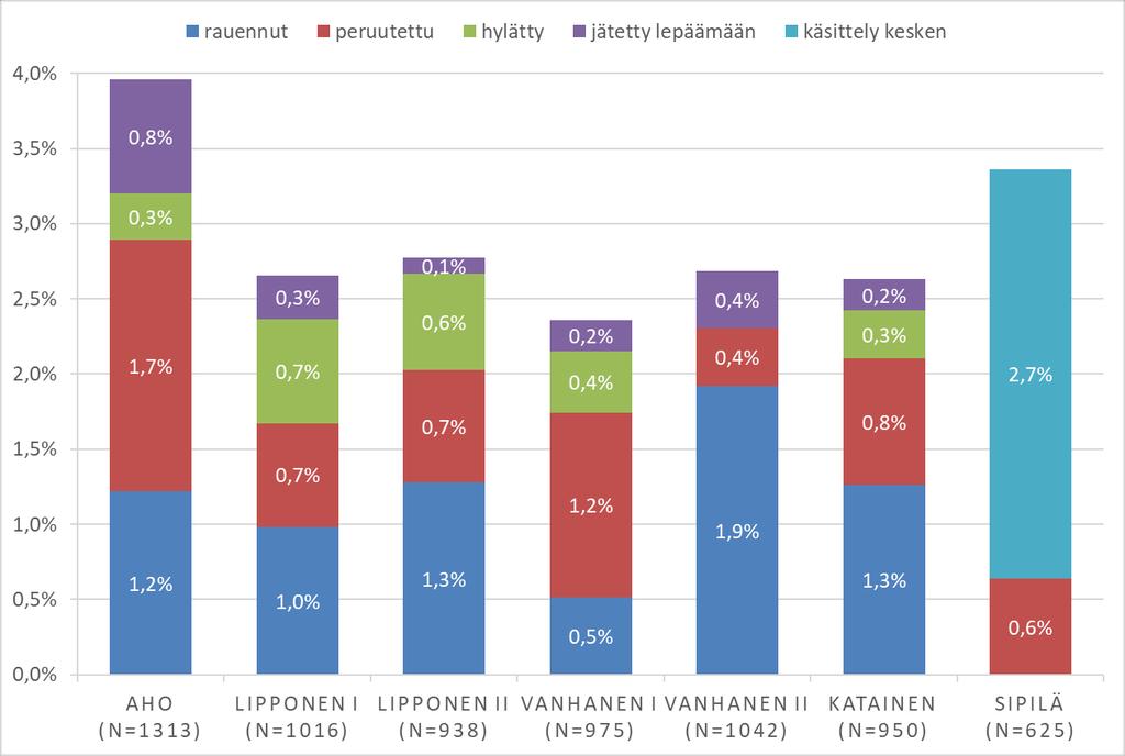 Kuvio 19. Hallituksen esitykset, joita ei hyväksytty, hallituskausittain ajalta 1991 2017, % N=6859.