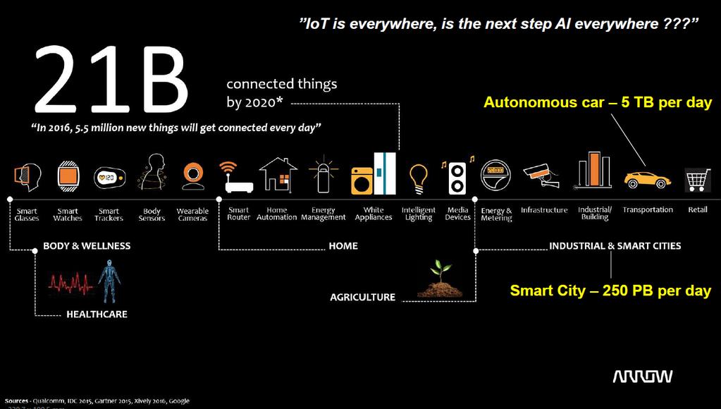 Internet of things