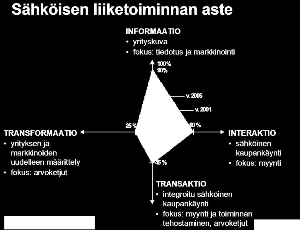 Sähköinen liiketoiminta on