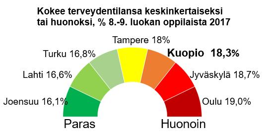 Terveet elintavat mittareita, tilanne Kuopiossa vs koko maa Tavoitetasot: