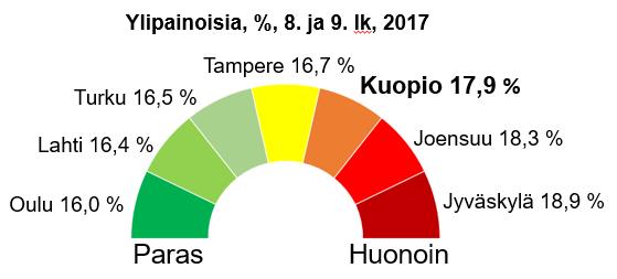 Terveet elintavat mittareita, tilanne Kuopiossa vs koko maa Tavoitetasot: